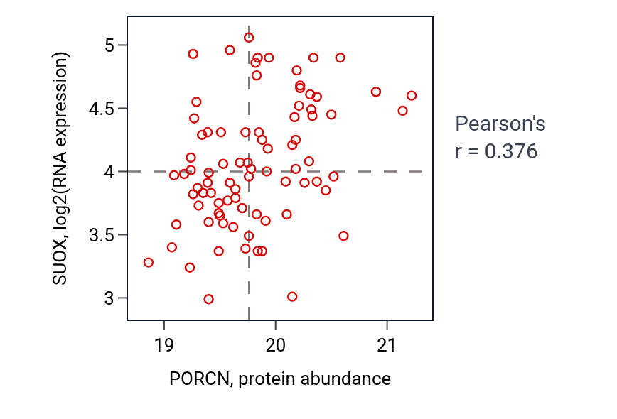 Per-sample scatter of PORCN vs SUOX in LUAD (Pearson r = 0.38).