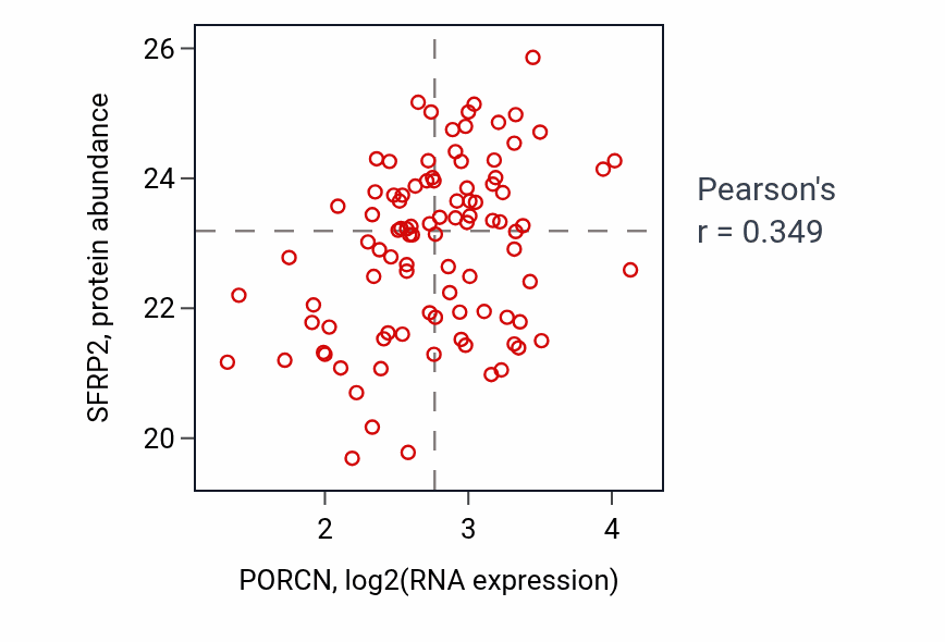 Per-sample scatter of PORCN vs SFRP2 in COAD (Pearson r = 0.35).