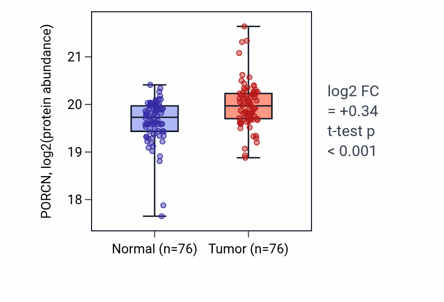 Tumor-vs-normal mass-spec protein box plot for PORCN in LSCC.