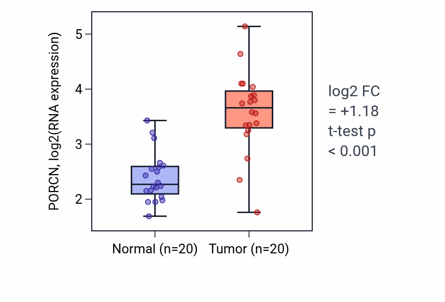 Tumor-vs-normal expression box plot for PORCN RNA in COAD.