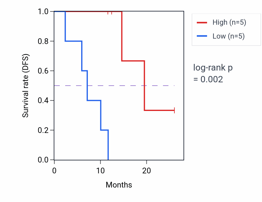 Kaplan&ndash;Meier survival curve for PORCN mass-spec protein-high vs -low samples in LUAD.