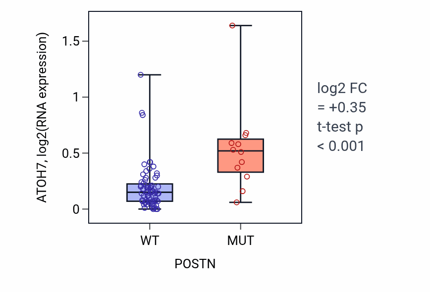 Box plot of ATOH7 in POSTN-low vs POSTN-high samples in LUNG_NSCLC_LUAD.