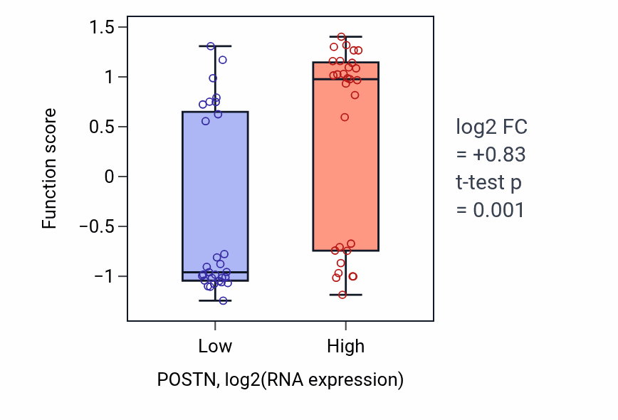 Box plot of Negative regulation of endodermal cell differentiation in POSTN-low vs POSTN-high samples in OVARY.