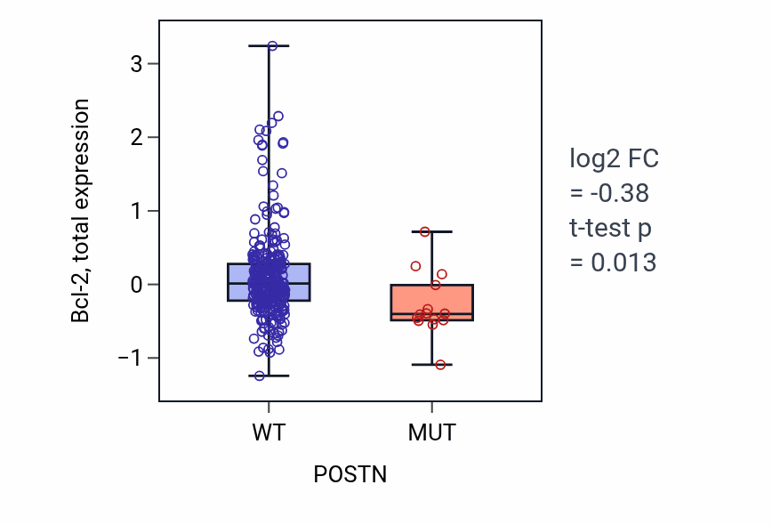 Box plot of Bcl-2 in POSTN-low vs POSTN-high samples in LUSC.