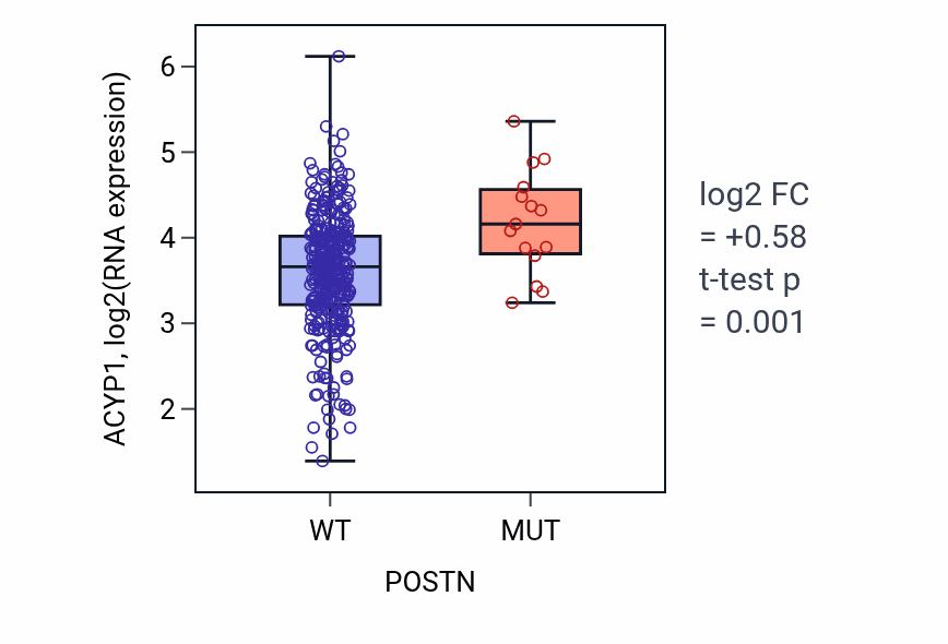 Box plot of ACYP1 in POSTN-low vs POSTN-high samples in STAD.