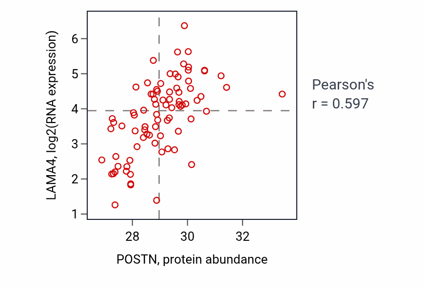 Per-sample scatter of POSTN vs LAMA4 in OV (Pearson r = 0.60).