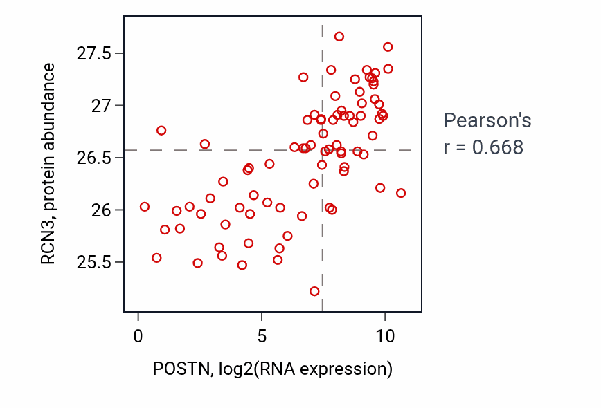 Per-sample scatter of POSTN vs RCN3 in OV (Pearson r = 0.67).