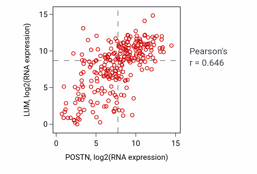 Per-sample scatter of POSTN vs LUM in SARC (Pearson r = 0.65).