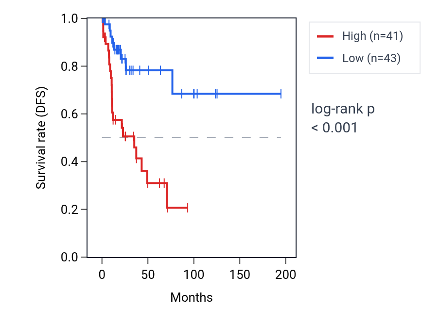 Kaplan&ndash;Meier survival curve for POSTN RNA expression in KIRP: high vs low expression groups.