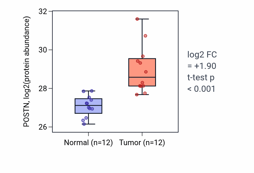 Tumor-vs-normal mass-spec protein box plot for POSTN in CCRCC.