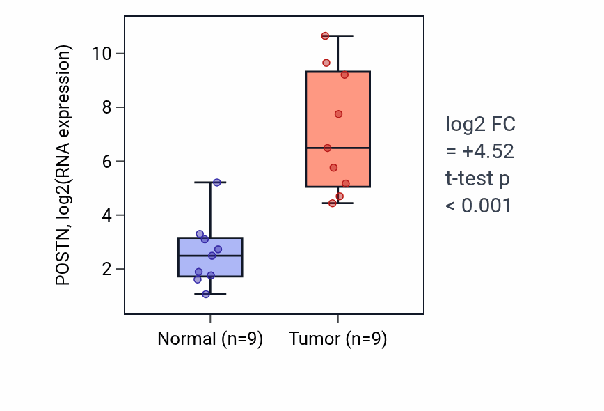 Tumor-vs-normal expression box plot for POSTN RNA in HNSC.