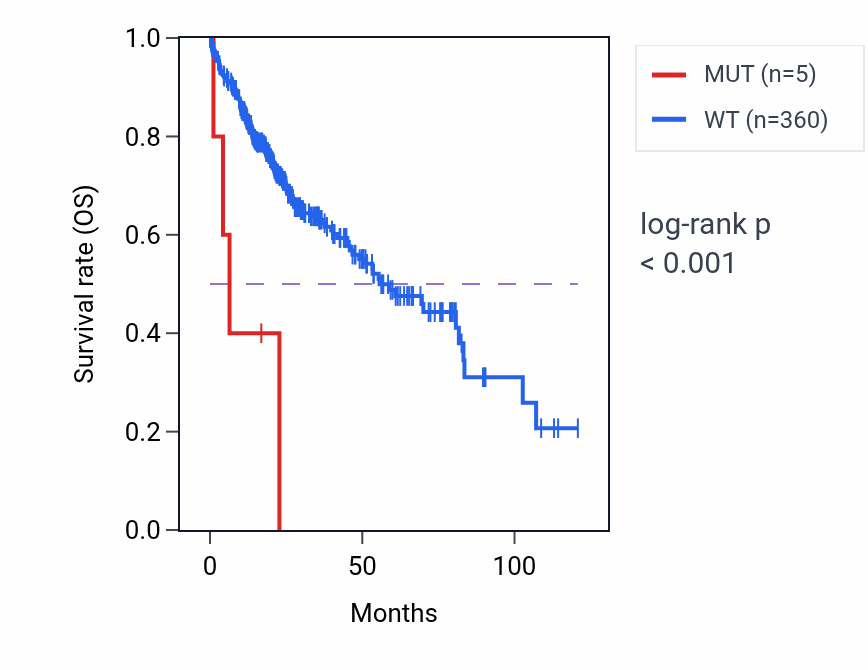 Kaplan&ndash;Meier survival curve for POSTN mutant vs wild-type samples in LIHC.
