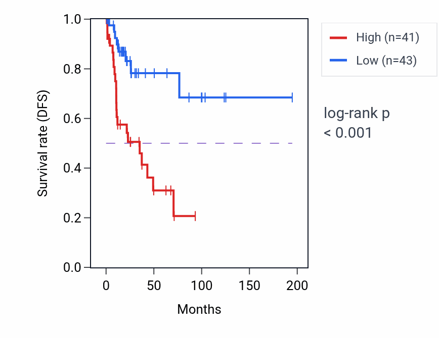 Kaplan&ndash;Meier survival curve for POSTN RNA-high vs -low samples in KIRP.