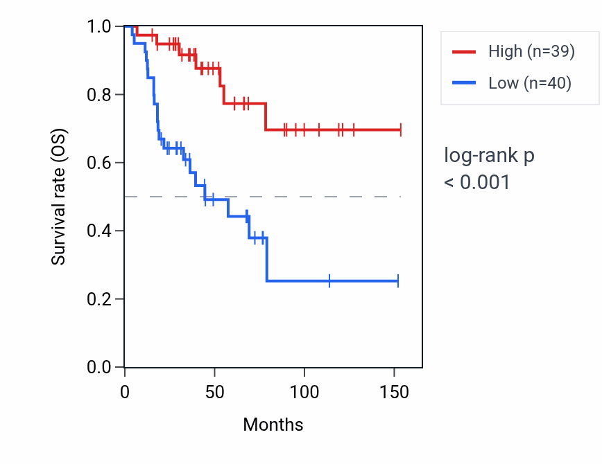 Kaplan&ndash;Meier survival curve for POT1-AS1 RNA expression in ACC: high vs low expression groups.