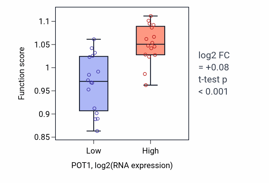 Box plot of Regulation of telomeric D-loop disassembly in POT1-low vs POT1-high samples in OESOPHAGUS.