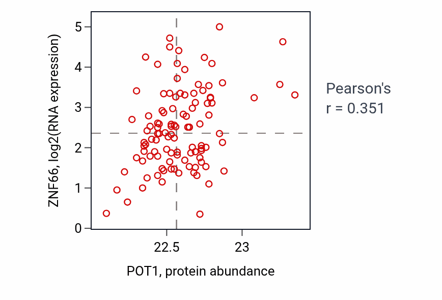 Per-sample scatter of POT1 vs ZNF66 in LSCC (Pearson r = 0.35).