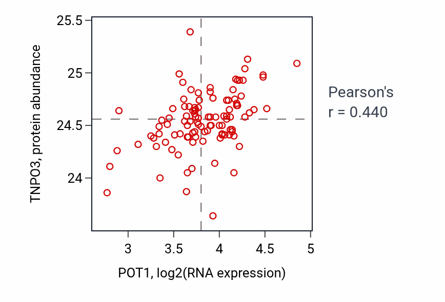 Per-sample scatter of POT1 vs TNPO3 in PDAC (Pearson r = 0.44).