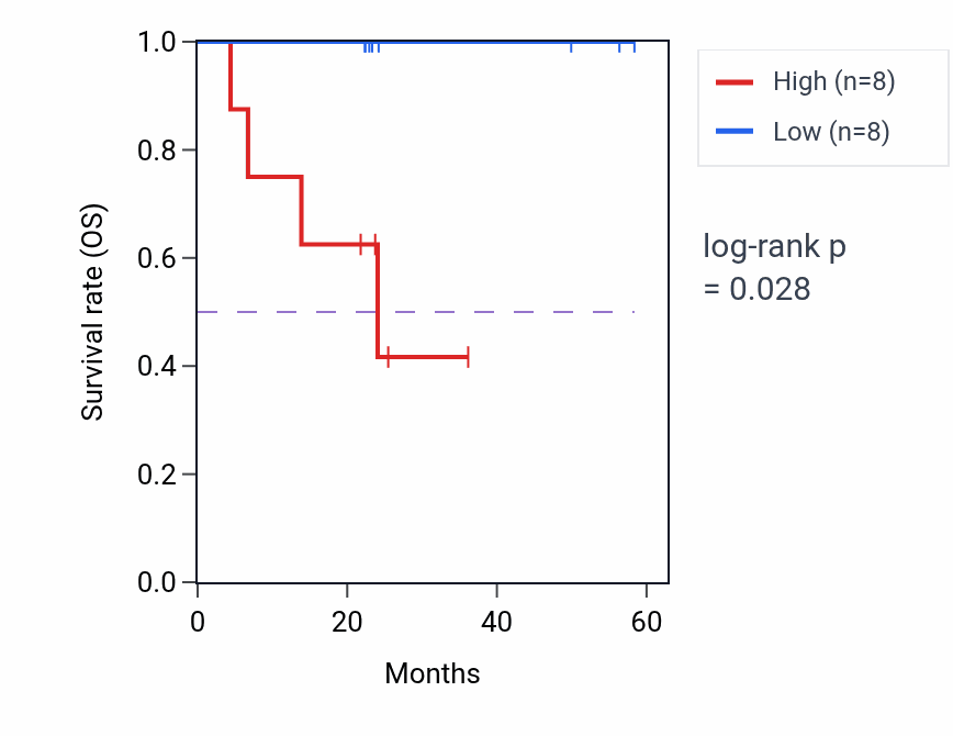 Kaplan&ndash;Meier survival curve for POT1 mass-spec protein-high vs -low samples in UCEC.
