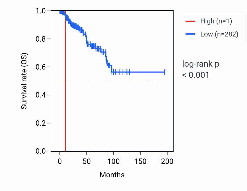 Kaplan&ndash;Meier survival curve for POTEB RNA expression in KIRP: high vs low expression groups.