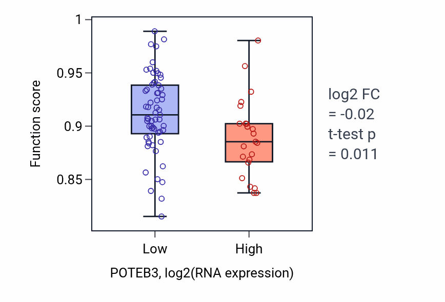 Box plot of Regulation of peptide secretion in POTEB3-low vs POTEB3-high samples in CNS.