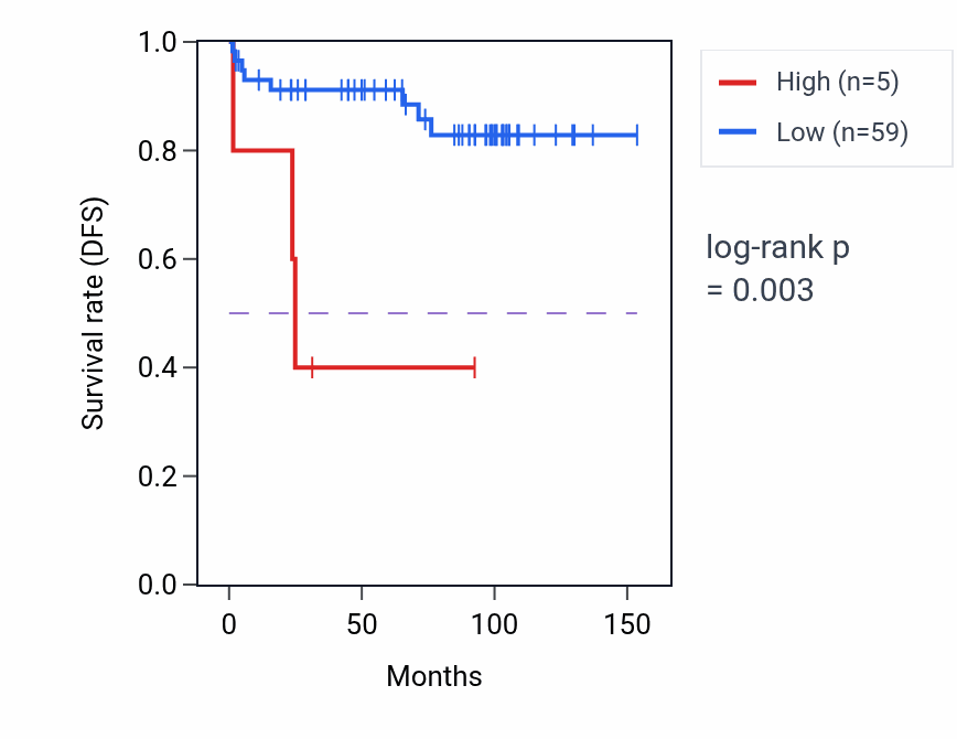 Kaplan&ndash;Meier survival curve for POTEB3 RNA expression in PAAD: high vs low expression groups.