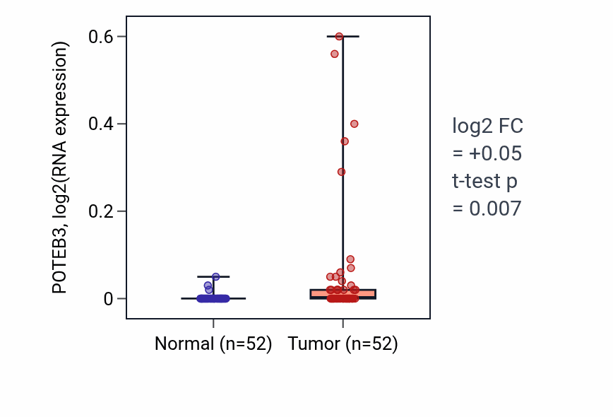 Tumor-vs-normal expression box plot for POTEB3 in PRAD.