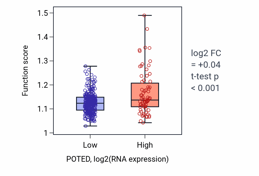 Box plot of Exocytic process in POTED-low vs POTED-high samples in STAD.