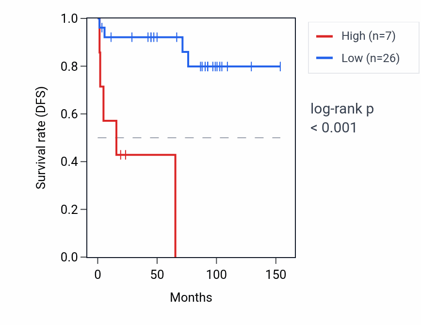 Kaplan&ndash;Meier survival curve for POTEE RNA expression in KICH: high vs low expression groups.