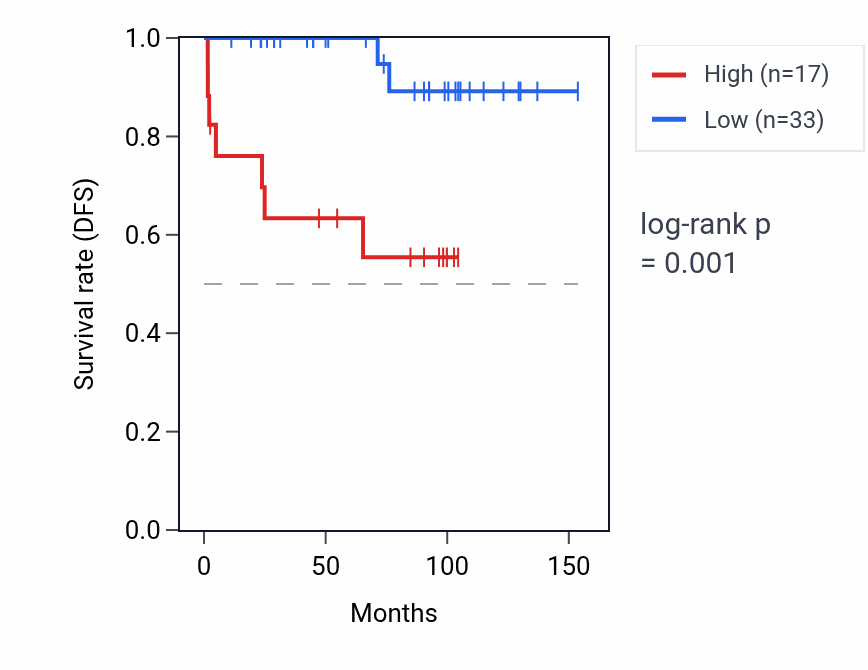 Kaplan&ndash;Meier survival curve for POTEF RNA expression in KICH: high vs low expression groups.