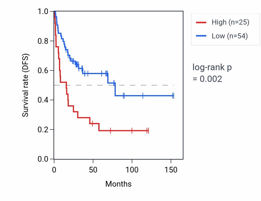 Kaplan&ndash;Meier survival curve for POTEG RNA expression in ACC: high vs low expression groups.