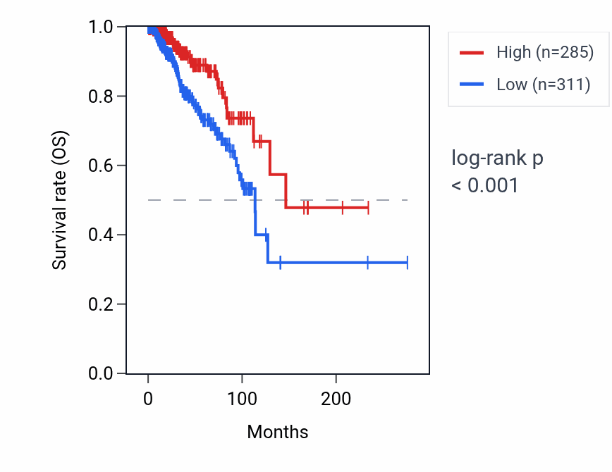Kaplan&ndash;Meier survival curve for POTEI RNA expression in BRCA: high vs low expression groups.