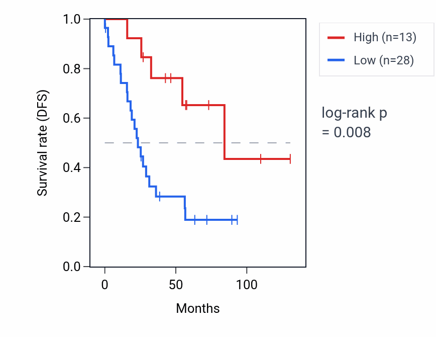 Kaplan&ndash;Meier survival curve for POTEJ RNA expression in KIRC: high vs low expression groups.