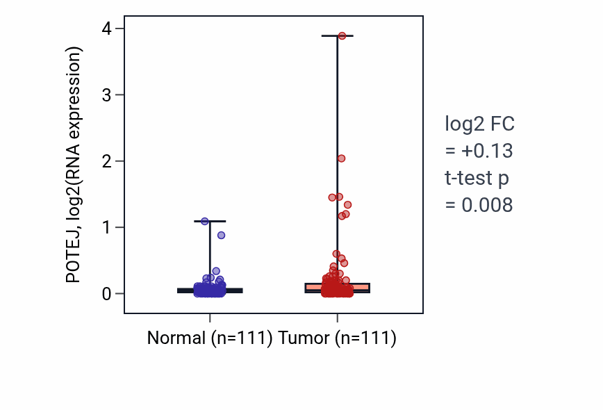 Tumor-vs-normal expression box plot for POTEJ in BRCA.