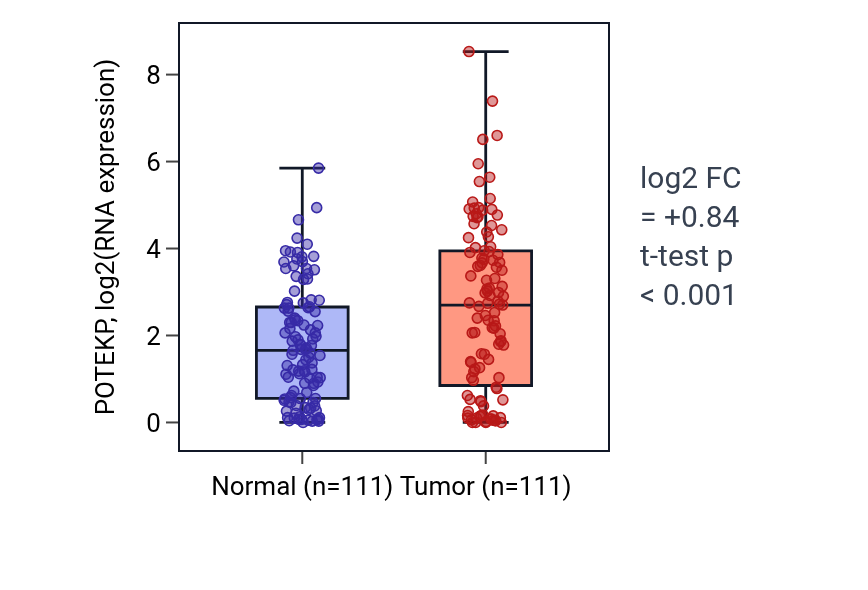 Tumor-vs-normal expression box plot for POTEKP in BRCA.