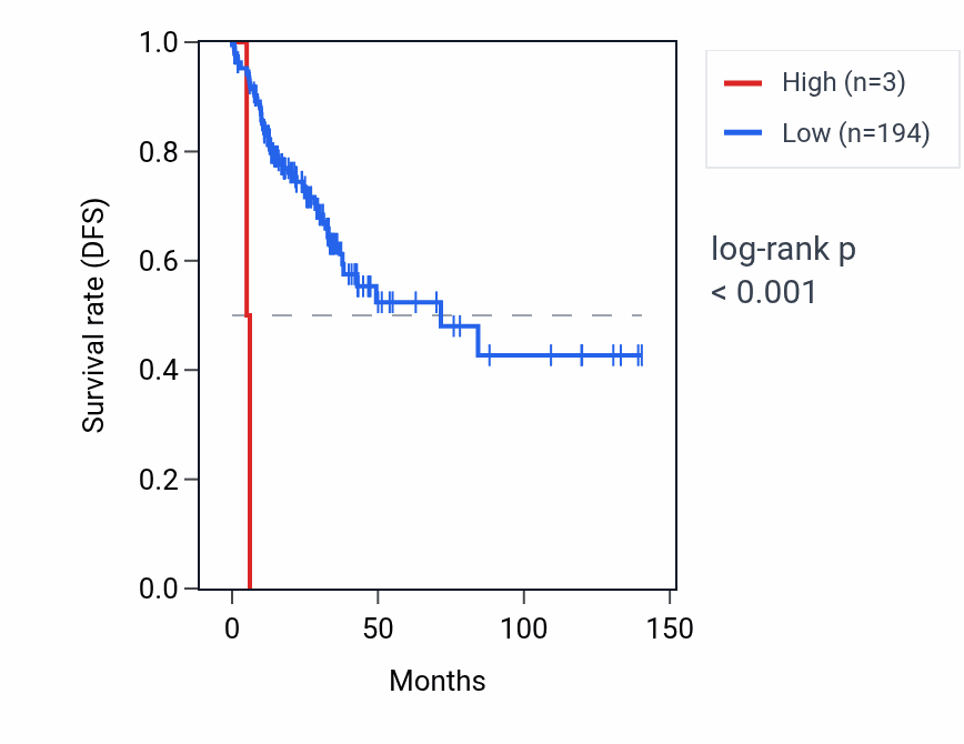 Kaplan&ndash;Meier survival curve for POTEM RNA expression in COAD: high vs low expression groups.