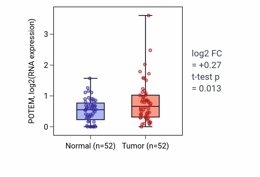 Tumor-vs-normal expression box plot for POTEM in PRAD.