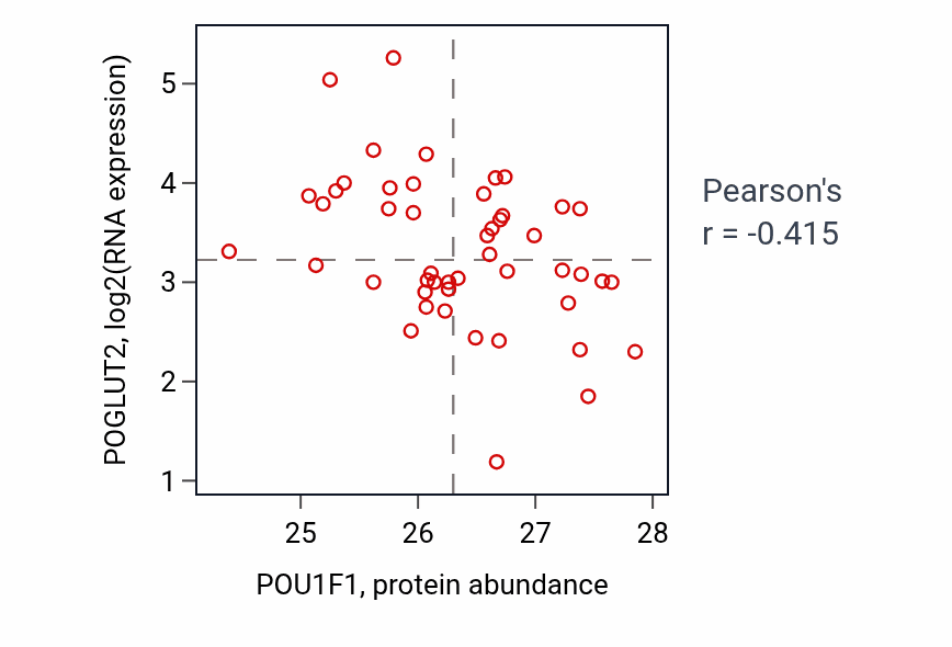 Per-sample scatter of POU1F1 vs POGLUT2 in UCEC (Pearson r = -0.41).