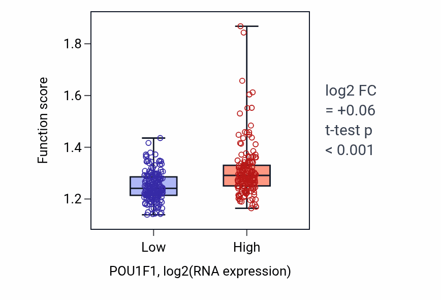 Box plot of Protein localization to vacuole in POU1F1-low vs POU1F1-high samples in STAD.