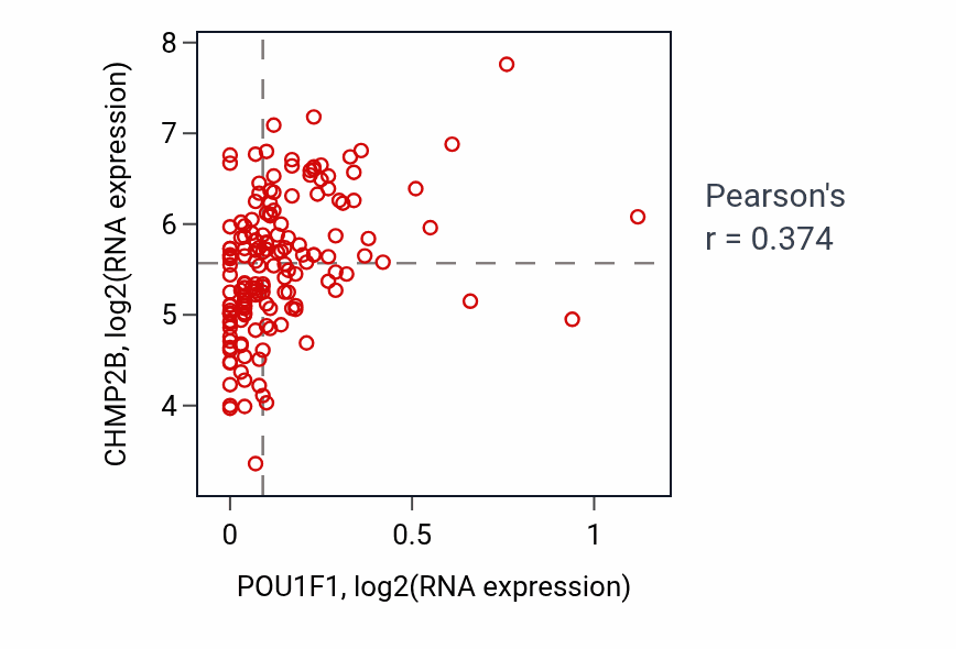 Per-sample scatter of POU1F1 vs CHMP2B in ESCA (Pearson r = 0.37).