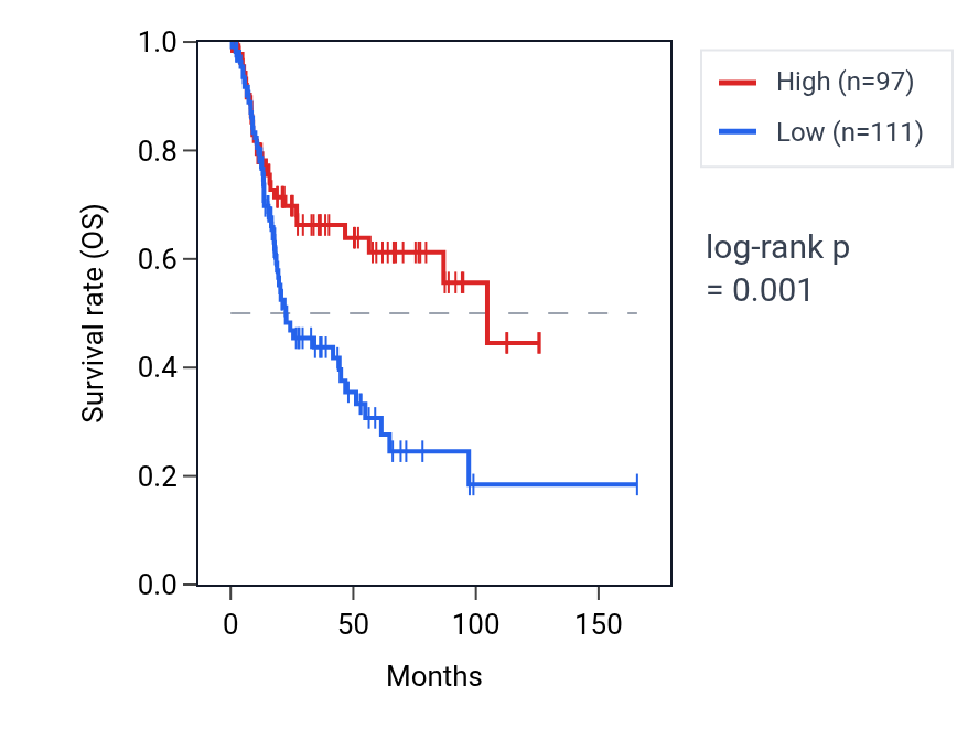 Kaplan&ndash;Meier survival curve for POU1F1 RNA expression in BLCA: high vs low expression groups.