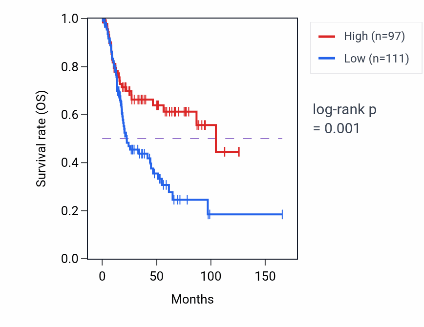 Kaplan&ndash;Meier survival curve for POU1F1 RNA-high vs -low samples in BLCA.
