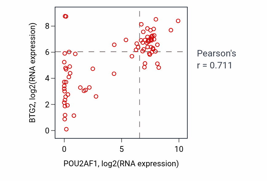 Per-sample scatter of POU2AF1 vs BTG2 in BLOOD_Lymphoma (Pearson r = 0.71).