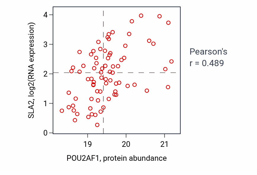 Per-sample scatter of POU2AF1 vs SLA2 in BRCA (Pearson r = 0.49).
