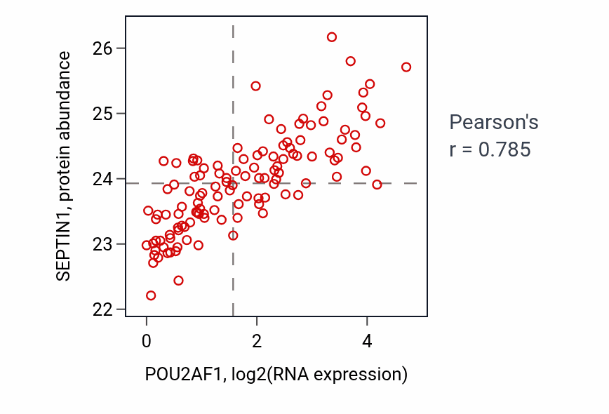 Per-sample scatter of POU2AF1 vs SEPTIN1 in BRCA (Pearson r = 0.79).