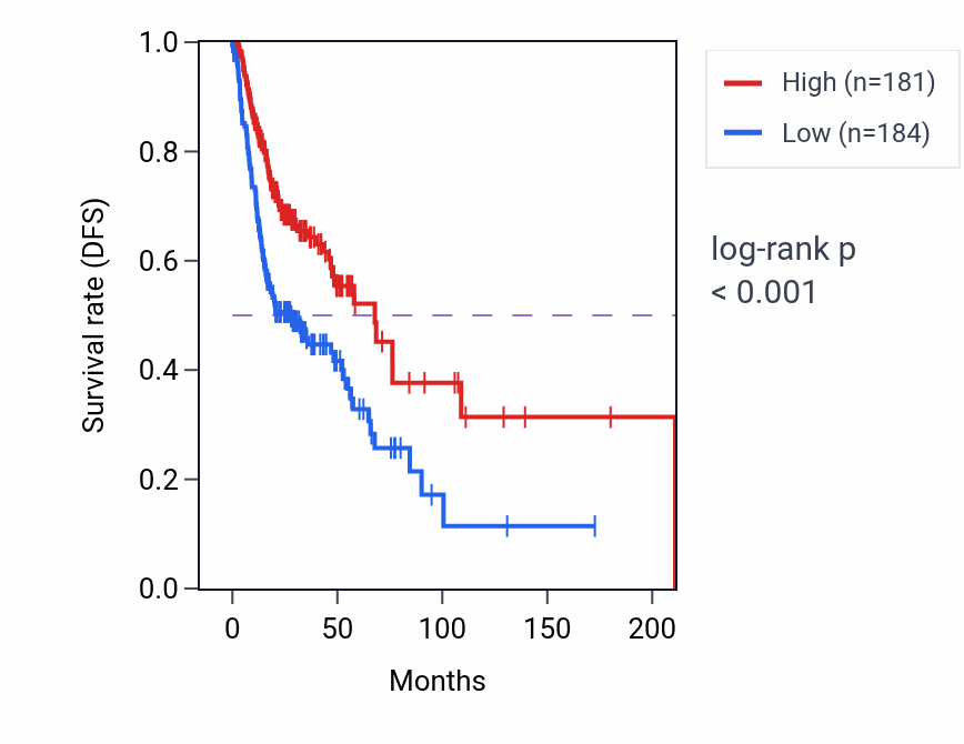 Kaplan&ndash;Meier survival curve for POU2AF1 RNA-high vs -low samples in HNSC.