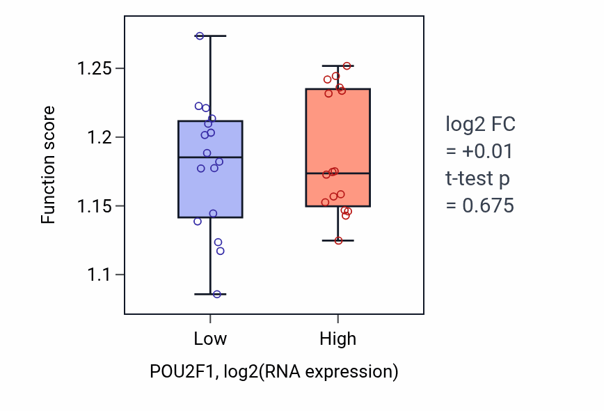 Box plot of Regulation of RNA stability in POU2F1-low vs POU2F1-high samples in OESOPHAGUS.