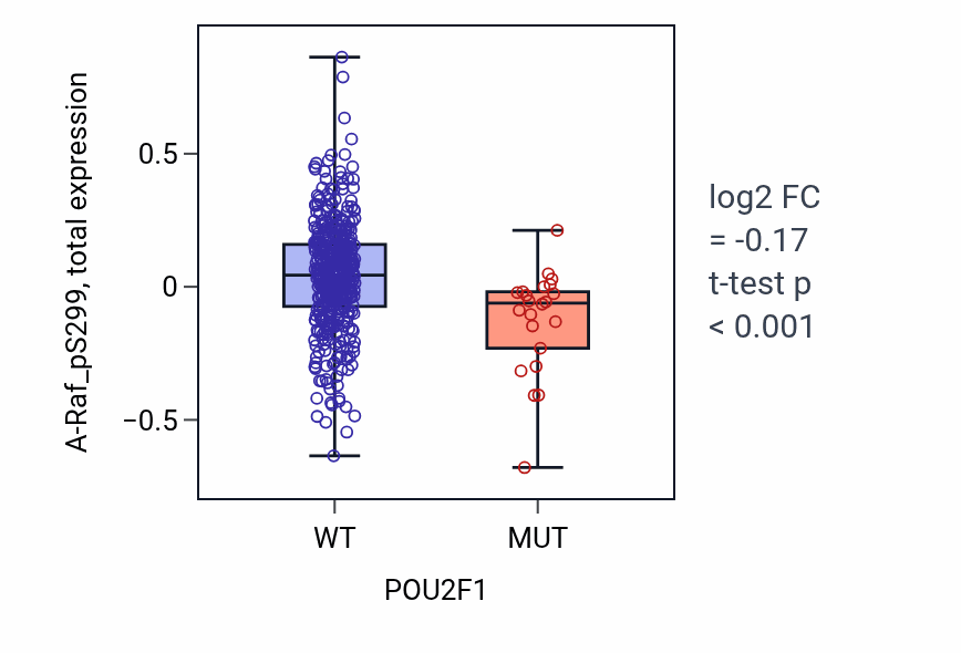 Box plot of A-Raf_pS299 in POU2F1-low vs POU2F1-high samples in UCEC.