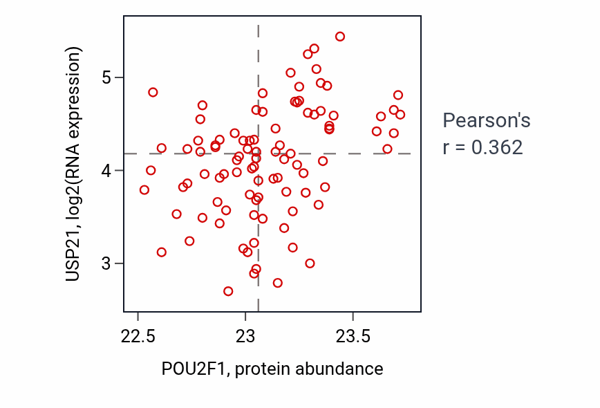 Per-sample scatter of POU2F1 vs USP21 in UCEC (Pearson r = 0.36).