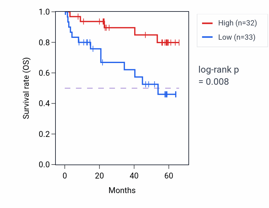 Kaplan&ndash;Meier survival curve for POU2F1 mass-spec protein-high vs -low samples in CCRCC.