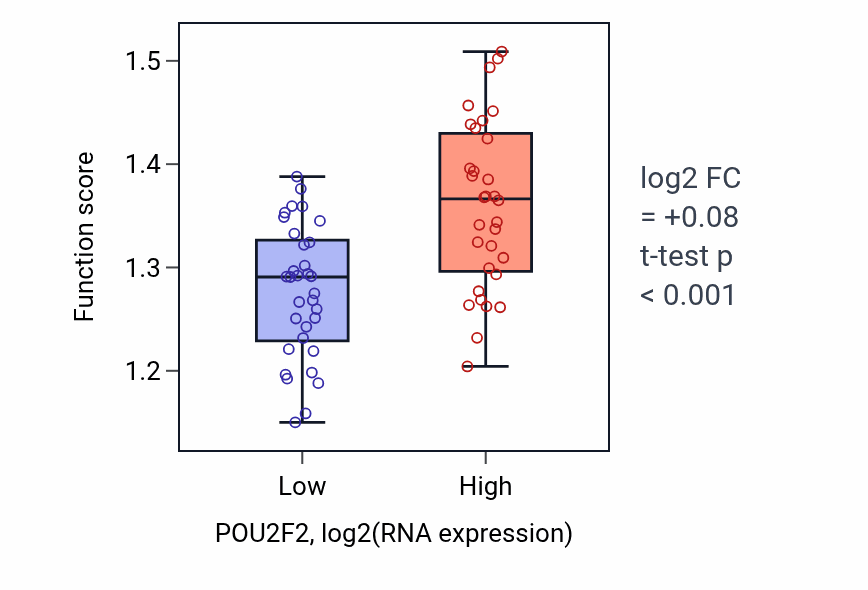Box plot of Regulation of protein localization to mitochondrion in POU2F2-low vs POU2F2-high samples in SOFT_TISSUE.